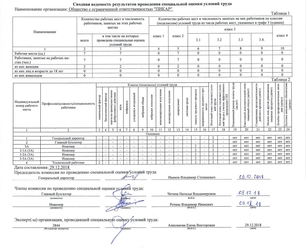 Оценка условий труда работников